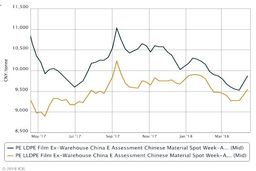 حفظ روند صعودی پلی اتیلن در بازار داخلی چین در پی کاهش عرضه و بهبود تقاضا