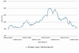 عرضه و تقاضای محدود در بازار پلی اتیلن ترفتالات