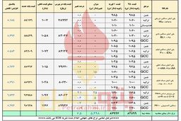 تعیین قیمت پایه پتروشیمی ها با دلار شنبه یا یکشنبه؟!