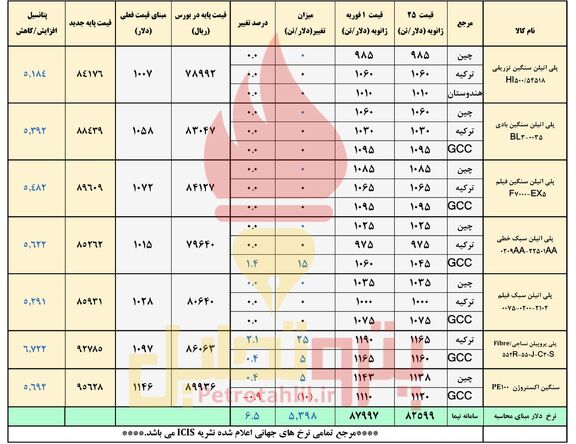 تعیین قیمت پایه پتروشیمی ها با دلار شنبه یا یکشنبه؟!
