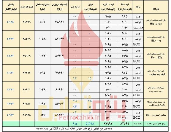 تعیین قیمت پایه پتروشیمی ها با دلار شنبه یا یکشنبه؟!