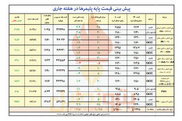 پلیمرها گران می شوند