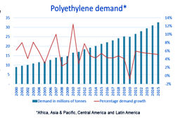 انقباض 1 درصدی در رشد تقاضای پلی‌اتیلن در آسیا 