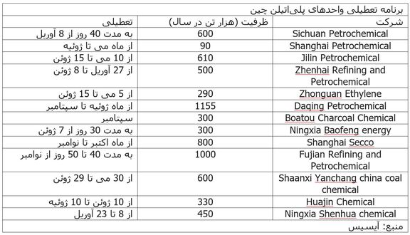 روند مناسب بازارهای وارداتی پلی‌اتیلن چین در میان تعطیلی واحدهای داخلی