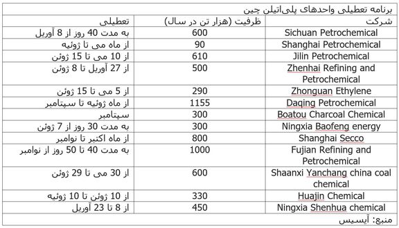 روند مناسب بازارهای وارداتی پلیاتیلن چین در میان تعطیلی واحدهای داخلی