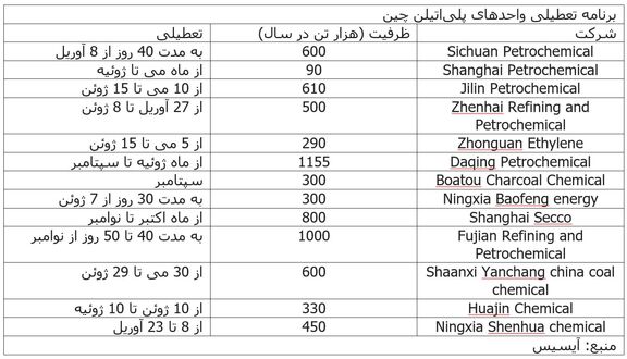 روند مناسب بازارهای وارداتی پلی‌اتیلن چین در میان تعطیلی واحدهای داخلی