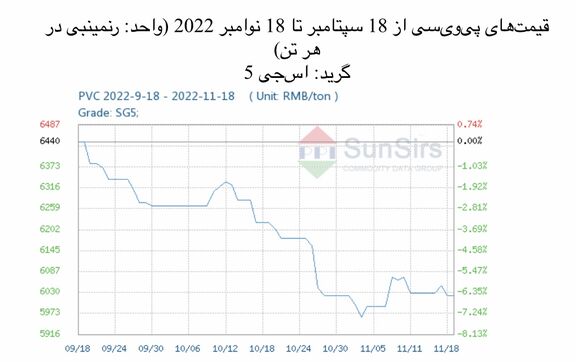 سانسرز: بازار نقدی پی‌وی‌سی چین تحت شوک قرار گرفت