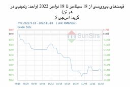 سانسرز: بازار نقدی پی‌وی‌سی چین تحت شوک قرار گرفت