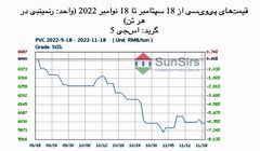 سانسرز: بازار نقدی پی‌وی‌سی چین تحت شوک قرار گرفت