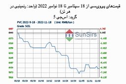 سانسرز: بازار نقدی پی‌وی‌سی چین تحت شوک قرار گرفت