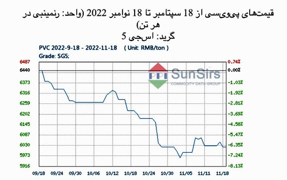 سانسرز: بازار نقدی پی‌وی‌سی چین تحت شوک قرار گرفت