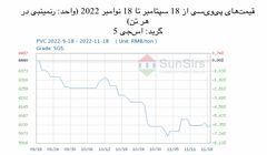 سانسرز: بازار نقدی پی‌وی‌سی چین تحت شوک قرار گرفت