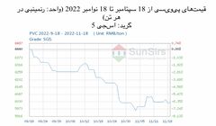 سانسرز: بازار نقدی پی‌وی‌سی چین تحت شوک قرار گرفت