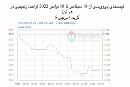 سانسرز: بازار نقدی پی‌وی‌سی چین تحت شوک قرار گرفت