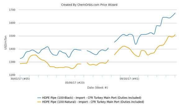 افزایش دوباره قیمتهای پلی اتیلن سنگین گرید پایپ در مناطق مهم