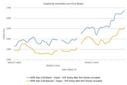 افزایش دوباره قیمت‌های پلی اتیلن سنگین گرید پایپ در مناطق مهم