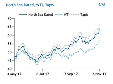 رالی قیمتهای نفت