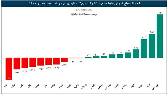 پتروشیمی پردیس با بیشترین انحراف مطلوب بین شرکتهای بزرگ تولیدی مطرح است