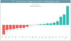 پتروشیمی پردیس با بیشترین انحراف مطلوب بین شرکتهای بزرگ تولیدی مطرح است