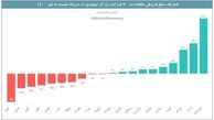 پتروشیمی پردیس با بیشترین انحراف مطلوب بین شرکتهای بزرگ تولیدی مطرح است