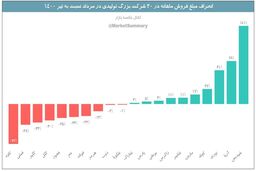 پتروشیمی پردیس با بیشترین انحراف مطلوب بین شرکتهای بزرگ تولیدی مطرح است