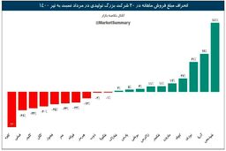 پتروشیمی پردیس با بیشترین انحراف مطلوب بین شرکتهای بزرگ تولیدی مطرح است
