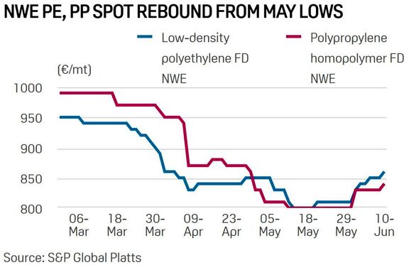 Packaging demand supports European petrochemicals, challenges persist. 