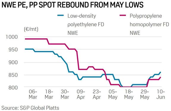 Packaging demand supports European petrochemicals, challenges persist. 