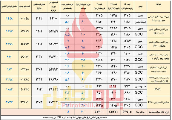 صعود دسته جمعی قیمت پلیمرها/ صدرنشینی پلی پروپیلن های نساجی