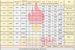 صعود دسته جمعی قیمت پلیمرها/ صدرنشینی پلی پروپیلن های نساجی