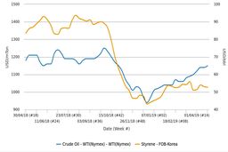 اعلام قیمت‌های ماه می آکریلونیتریل بوتادین استایرن و پلی استایرن کره‌ای در بازار ترکیه