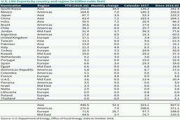 صادرات LNG آمریکا به تفکیک کشورها و مناطق خریدار در اکتبر سال 2018