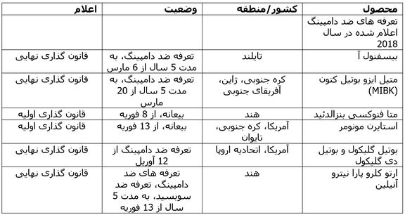 برنامه‌های چین برای افزایش تعداد تعرفه‌های ضد دامپینگ محصولات شیمیایی وارداتی در سال 2018
