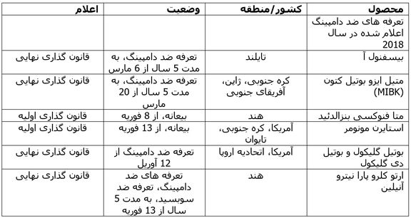 برنامه‌های چین برای افزایش تعداد تعرفه‌های ضد دامپینگ محصولات شیمیایی وارداتی در سال 2018
