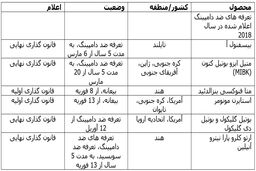 برنامه‌های چین برای افزایش تعداد تعرفه‌های ضد دامپینگ محصولات شیمیایی وارداتی در سال 2018