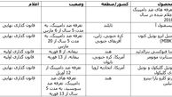 برنامه‌های چین برای افزایش تعداد تعرفه‌های ضد دامپینگ محصولات شیمیایی وارداتی در سال 2018