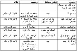 برنامه‌های چین برای افزایش تعداد تعرفه‌های ضد دامپینگ محصولات شیمیایی وارداتی در سال 2018
