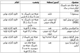 برنامه‌های چین برای افزایش تعداد تعرفه‌های ضد دامپینگ محصولات شیمیایی وارداتی در سال 2018