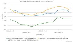 کاهش قیمت پلی اتیلن و پلی پروپیلن در بازار چین