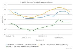 کاهش قیمت پلی اتیلن و پلی پروپیلن در بازار چین