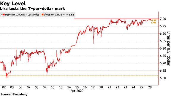 Lira Defense Drains Reserves Faster Than Turkey Refills Them. 