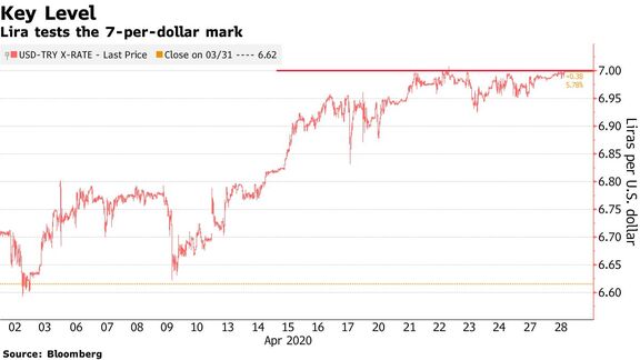 Lira Defense Drains Reserves Faster Than Turkey Refills Them. 