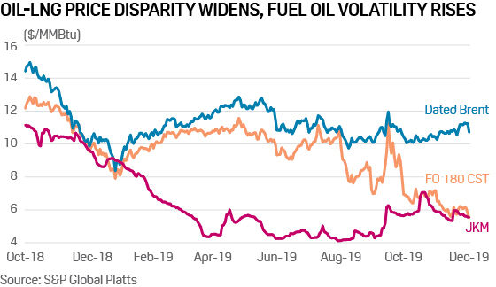 Singapore's gas pricing dilemma exacerbated by IMO 2020