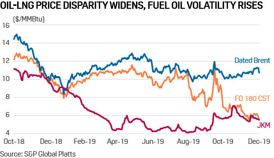 Singapore's gas pricing dilemma exacerbated by IMO 2020