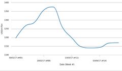 رشد «اتیلن» از اوایل ماه آوریل
