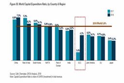 هزینه سرمایه‌ای مواد شیمیایی شورای همکاری خلیج‌فارس افزایش یافته اما در مقیاس جهانی کوچک است