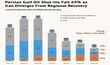 میزان توقف تولید نفت ایران ۳۳ درصد افزایش یافت