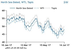 نشانه های تقویت تقاضای جهانی نفت