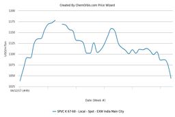کاهش شدید بازارهای داخلی پی وی سی در هند و جنوب ‌شرق آسیا