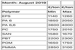 تازه‌های بازار پلیمرهای مهندسی اروپا